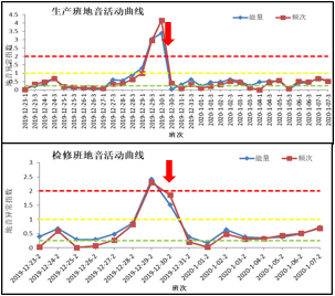 地音监测班次预警.png