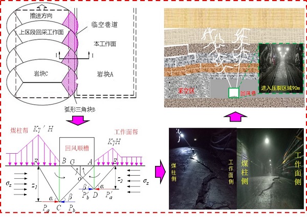 特厚煤层综放多巷工作面回采巷道变形机理及控制技术.jpg